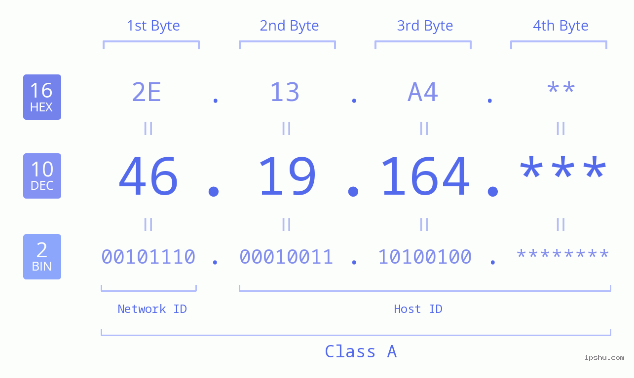 IP Address: 46.19.164 Data Structure Chart BIN DEC HEX IPv4: 46.19.164 Network Class, Net ID, Host ID