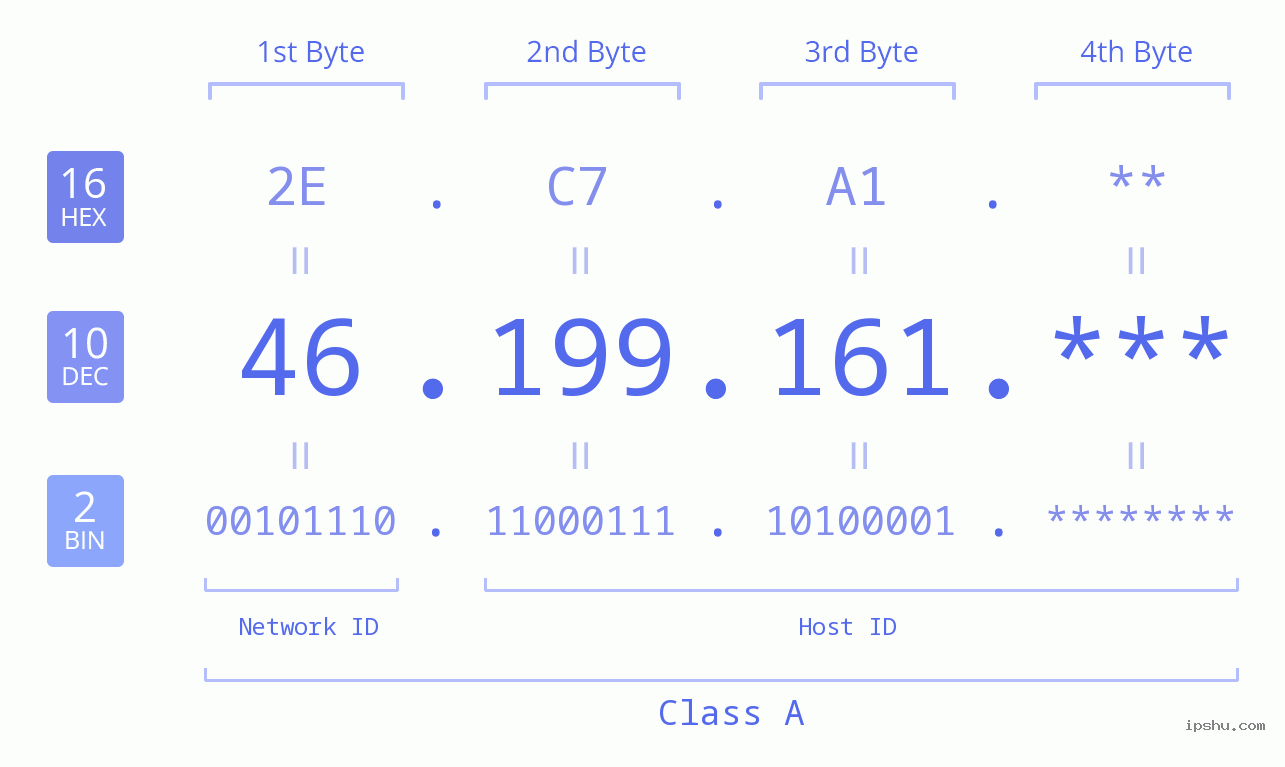 IP Address: 46.199.161 Data Structure Chart BIN DEC HEX IPv4: 46.199.161 Network Class, Net ID, Host ID