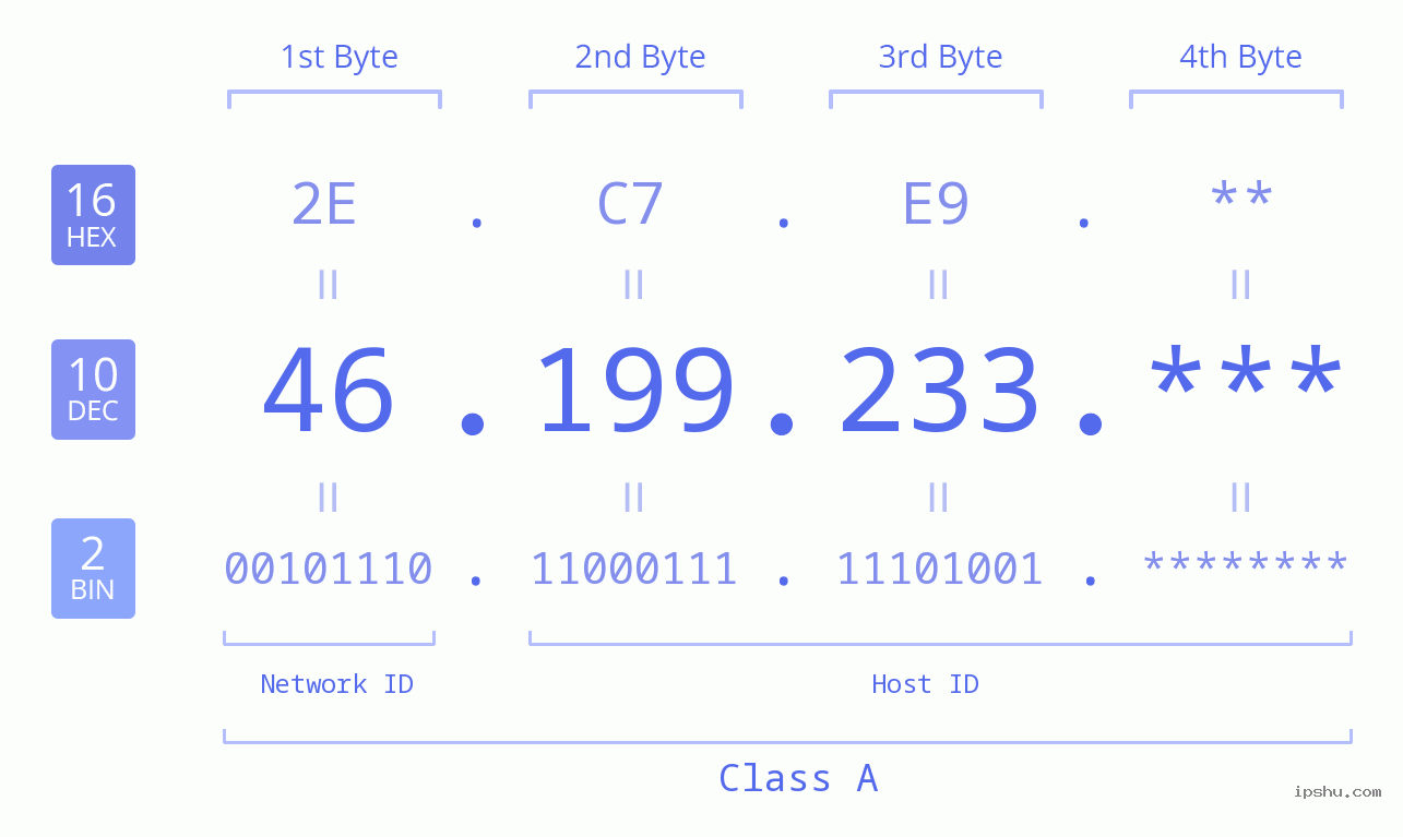 IP Address: 46.199.233 Data Structure Chart BIN DEC HEX IPv4: 46.199.233 Network Class, Net ID, Host ID