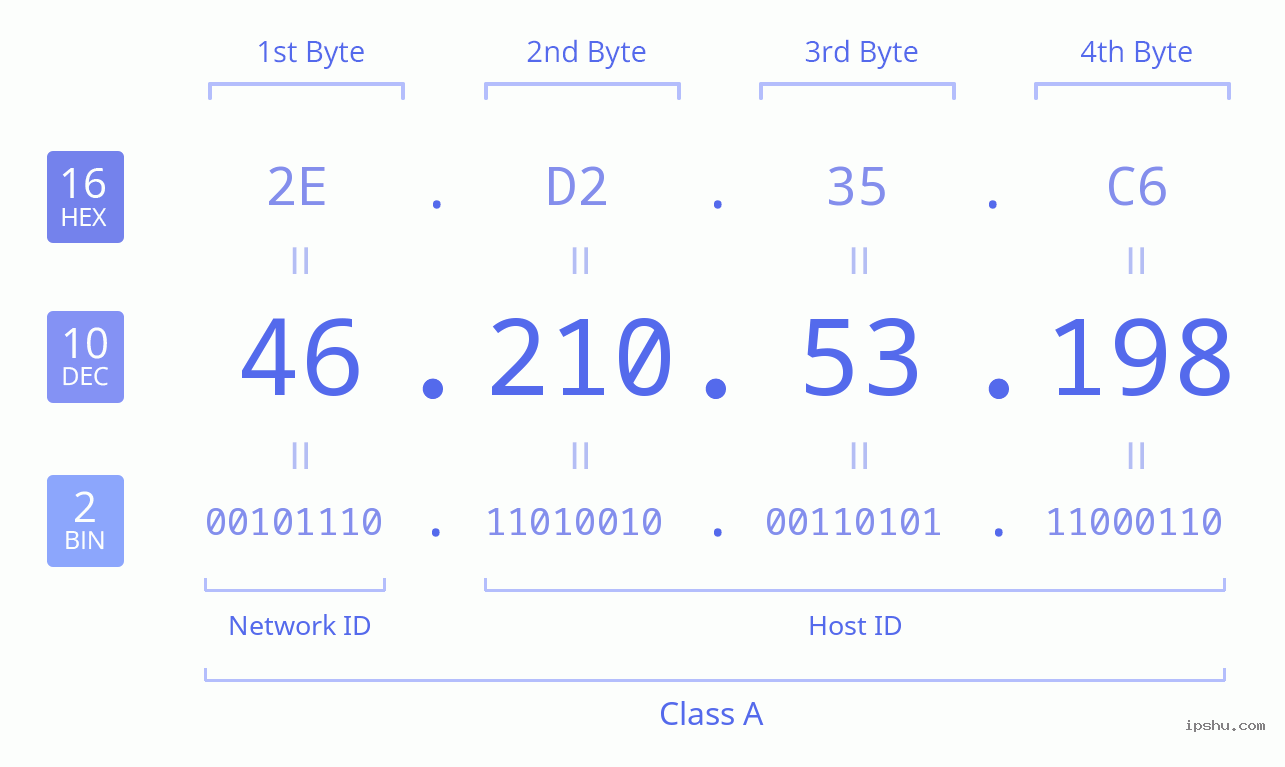 IPv4: 46.210.53.198 Network Class, Net ID, Host ID