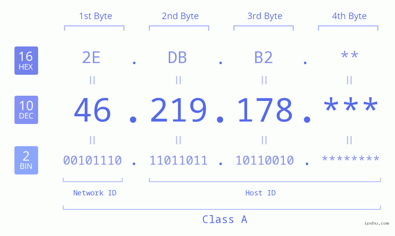 IP Address: 46.219.178 Data Structure Chart BIN DEC HEX IPv4: 46.219.178 Network Class, Net ID, Host ID