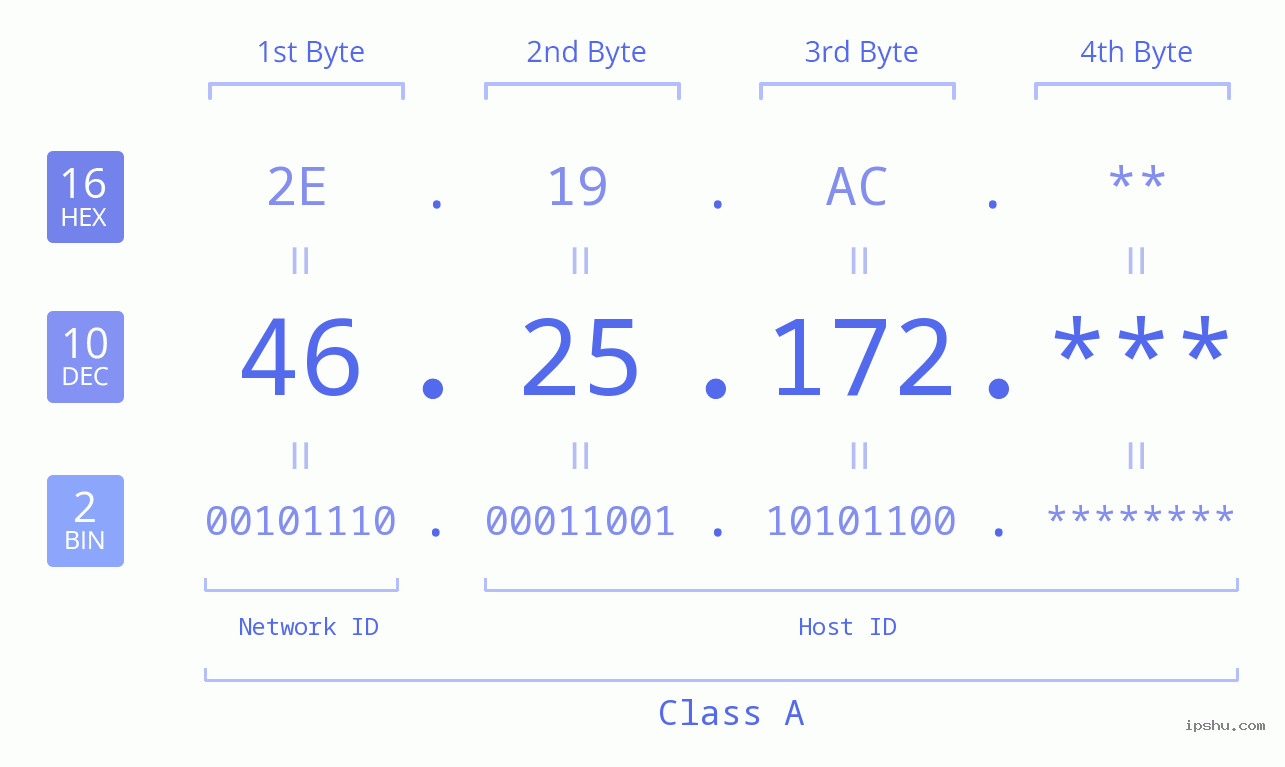 IP Address: 46.25.172 Data Structure Chart BIN DEC HEX IPv4: 46.25.172 Network Class, Net ID, Host ID