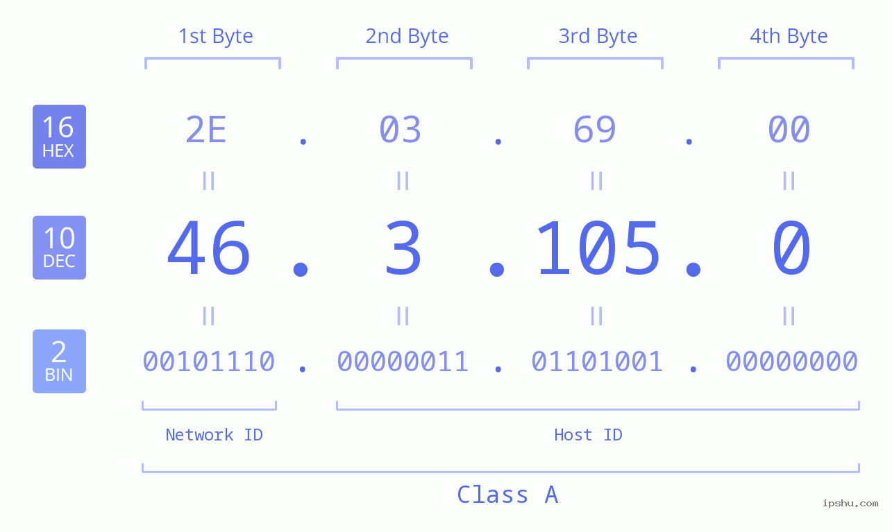 IPv4: 46.3.105.0 Network Class, Net ID, Host ID