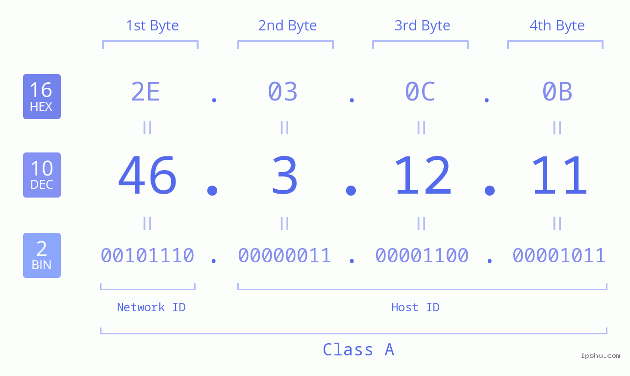 IPv4: 46.3.12.11 Network Class, Net ID, Host ID