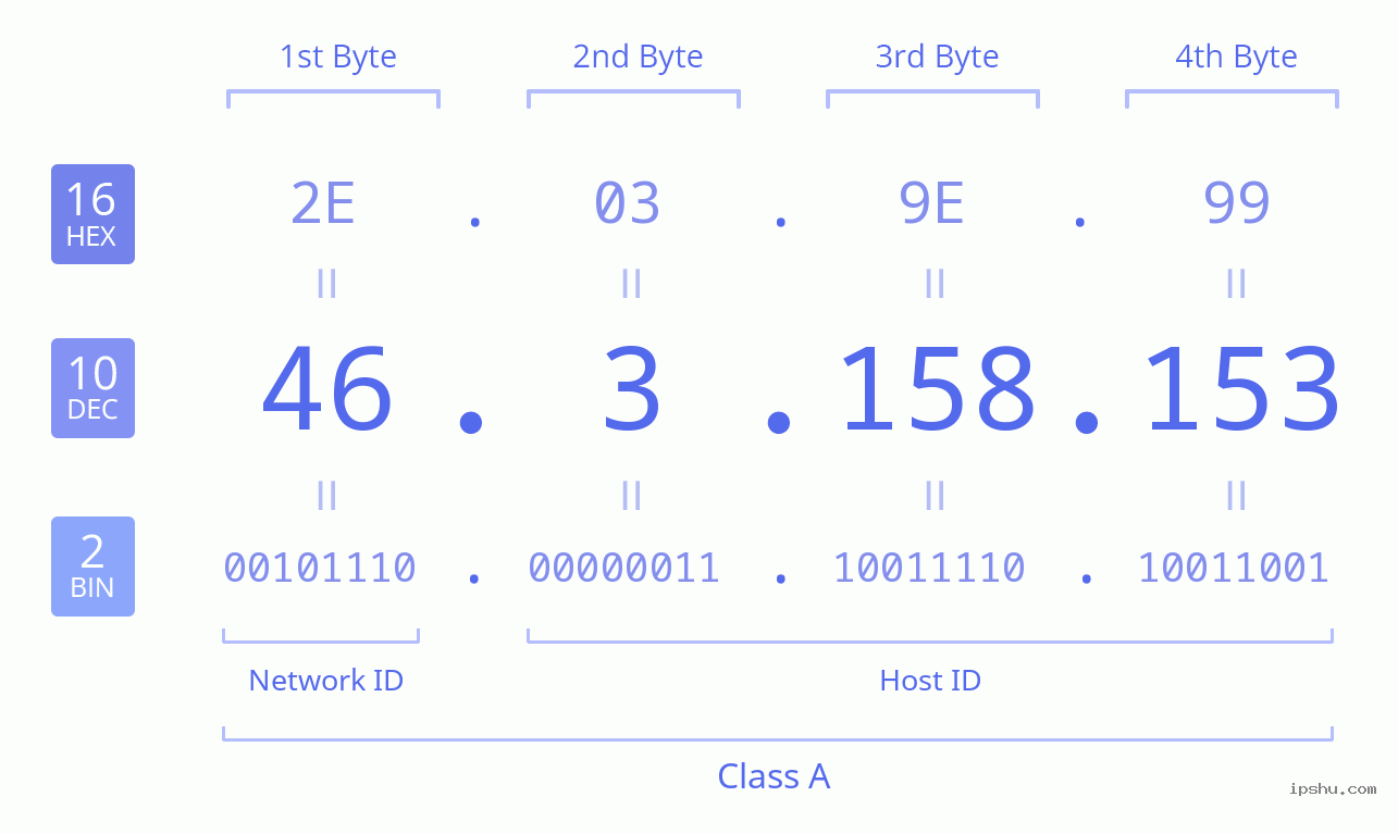 IPv4: 46.3.158.153 Network Class, Net ID, Host ID