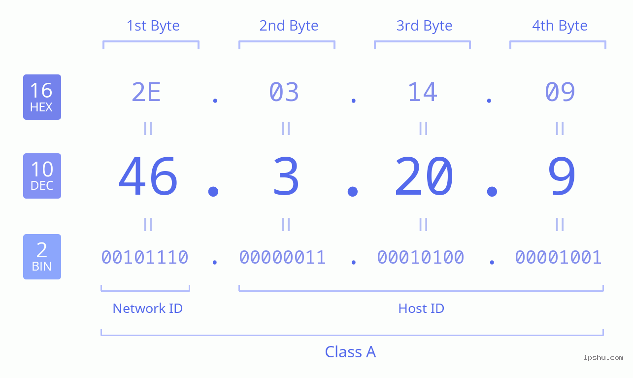 IPv4: 46.3.20.9 Network Class, Net ID, Host ID