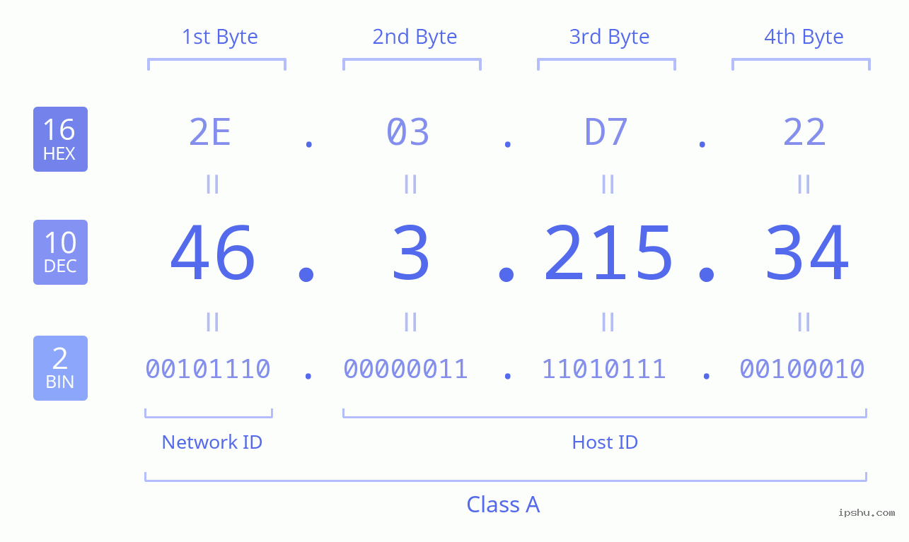 IPv4: 46.3.215.34 Network Class, Net ID, Host ID