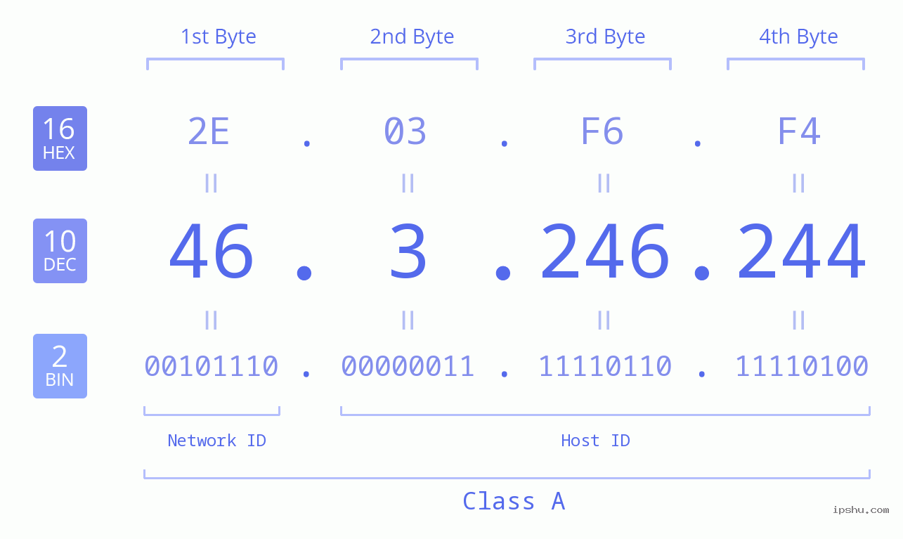 IPv4: 46.3.246.244 Network Class, Net ID, Host ID