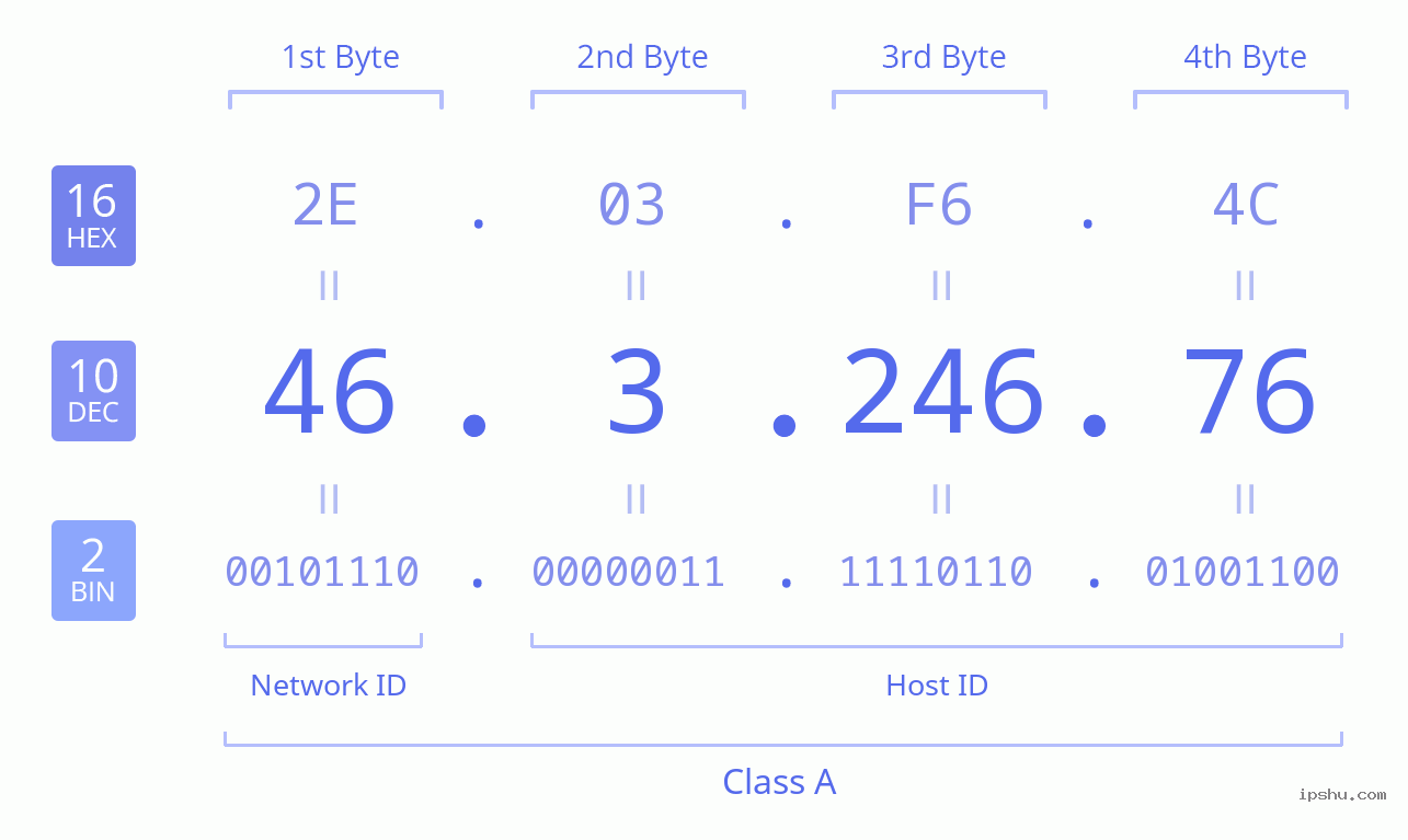 IPv4: 46.3.246.76 Network Class, Net ID, Host ID