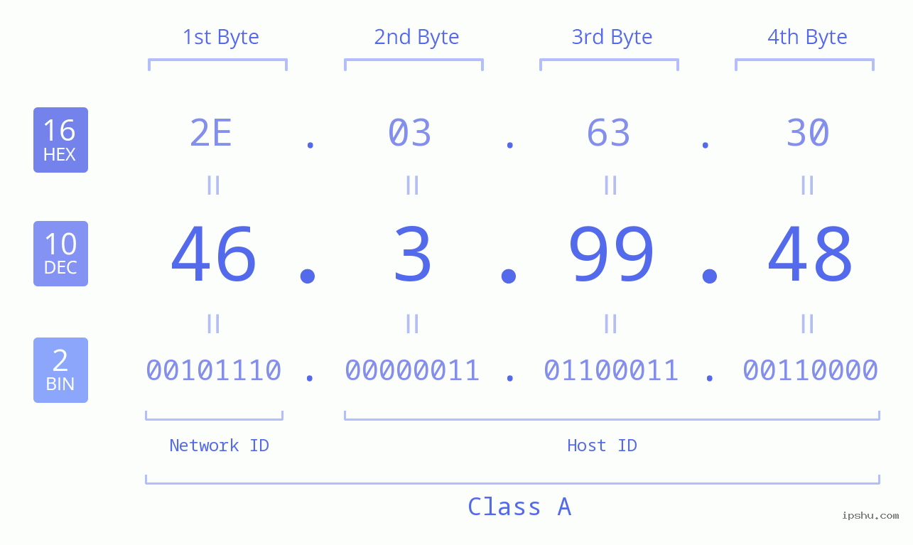 IPv4: 46.3.99.48 Network Class, Net ID, Host ID