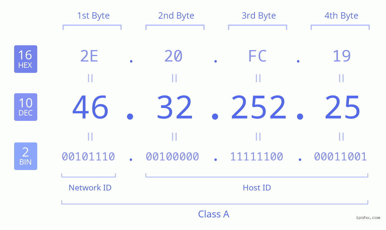 IPv4: 46.32.252.25 Network Class, Net ID, Host ID