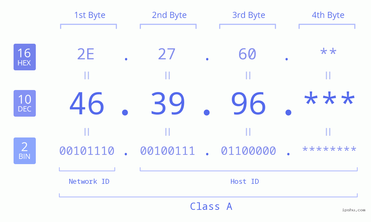 IP Address: 46.39.96 Data Structure Chart BIN DEC HEX IPv4: 46.39.96 Network Class, Net ID, Host ID