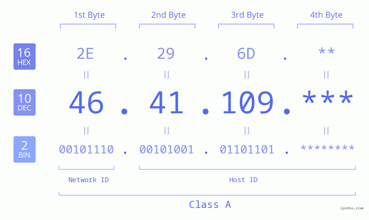 IP Address: 46.41.109 Data Structure Chart BIN DEC HEX IPv4: 46.41.109 Network Class, Net ID, Host ID