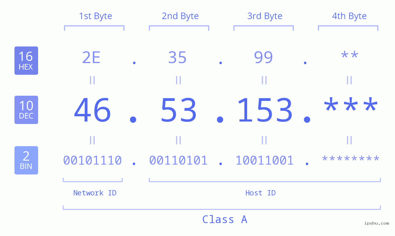 IP Address: 46.53.153 Data Structure Chart BIN DEC HEX IPv4: 46.53.153 Network Class, Net ID, Host ID