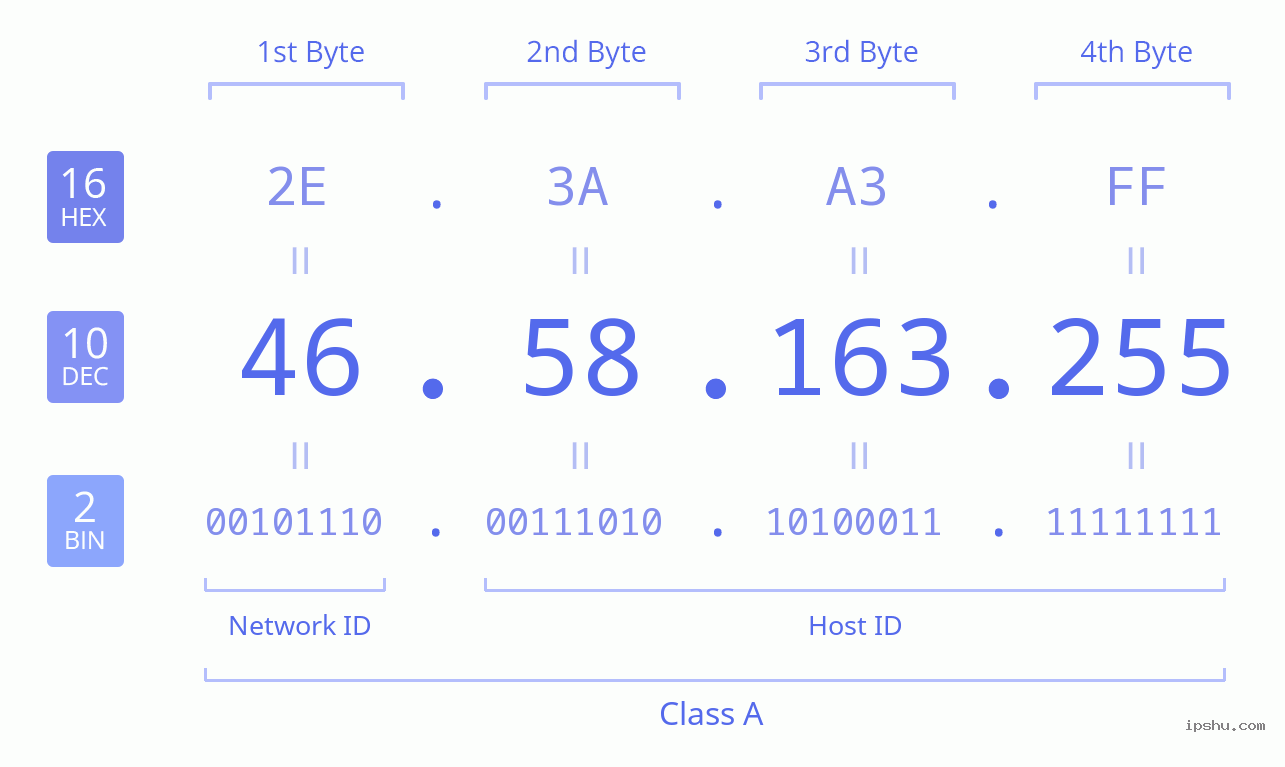 IPv4: 46.58.163.255 Network Class, Net ID, Host ID