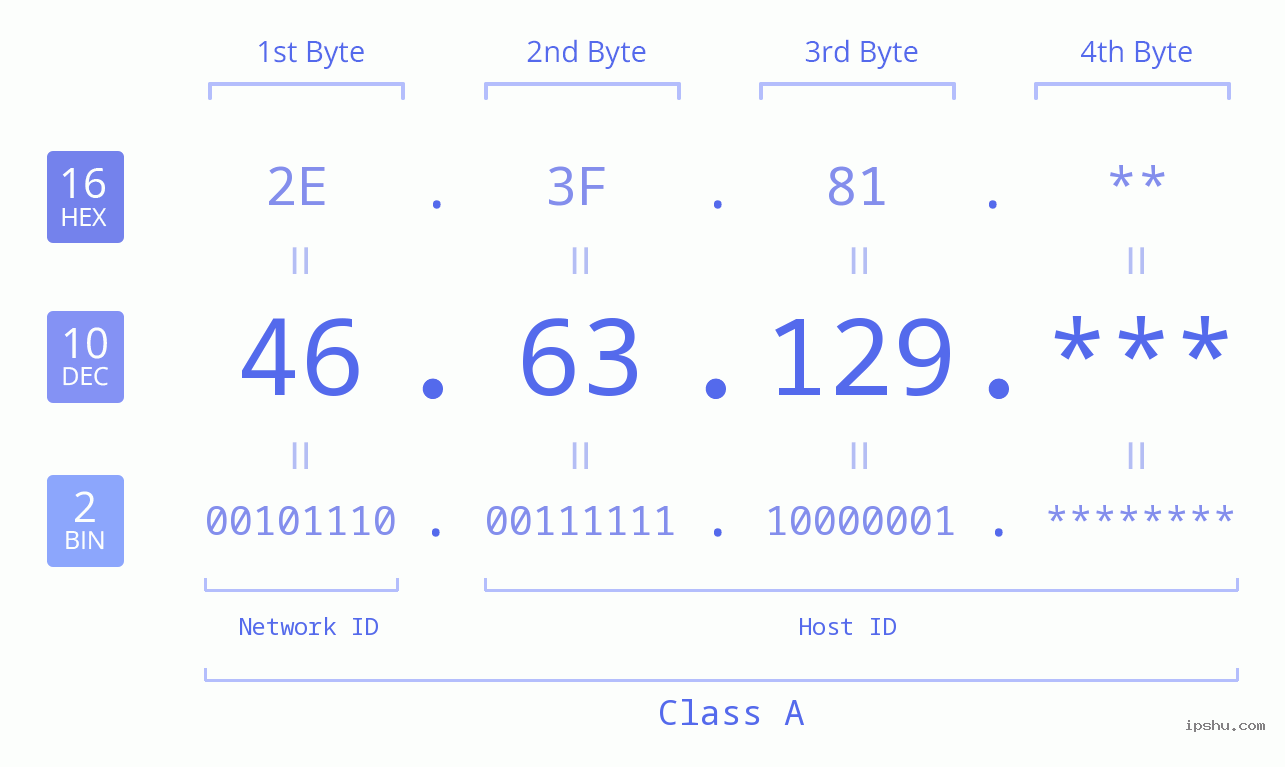 IP Address: 46.63.129 Data Structure Chart BIN DEC HEX IPv4: 46.63.129 Network Class, Net ID, Host ID