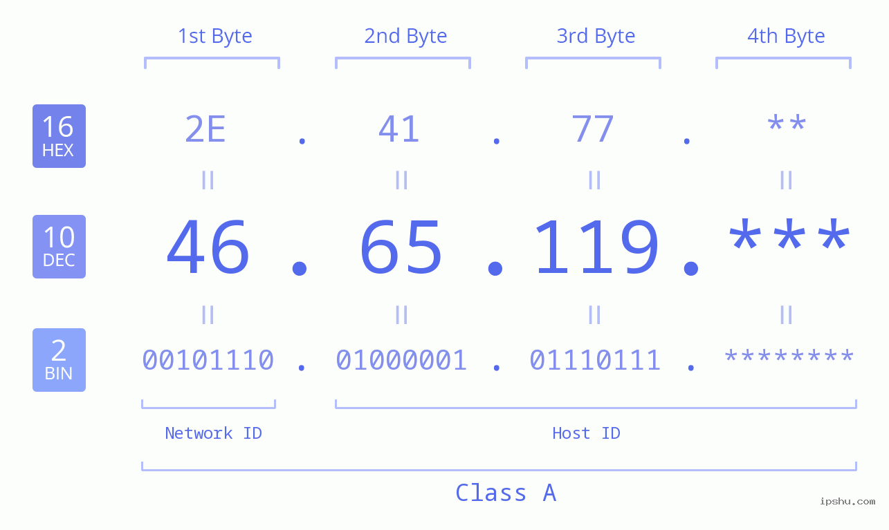 IP Address: 46.65.119 Data Structure Chart BIN DEC HEX IPv4: 46.65.119 Network Class, Net ID, Host ID