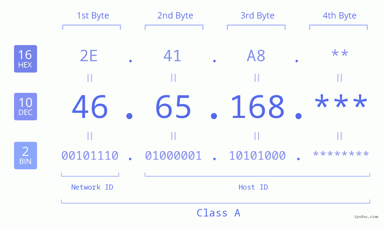 IP Address: 46.65.168 Data Structure Chart BIN DEC HEX IPv4: 46.65.168 Network Class, Net ID, Host ID