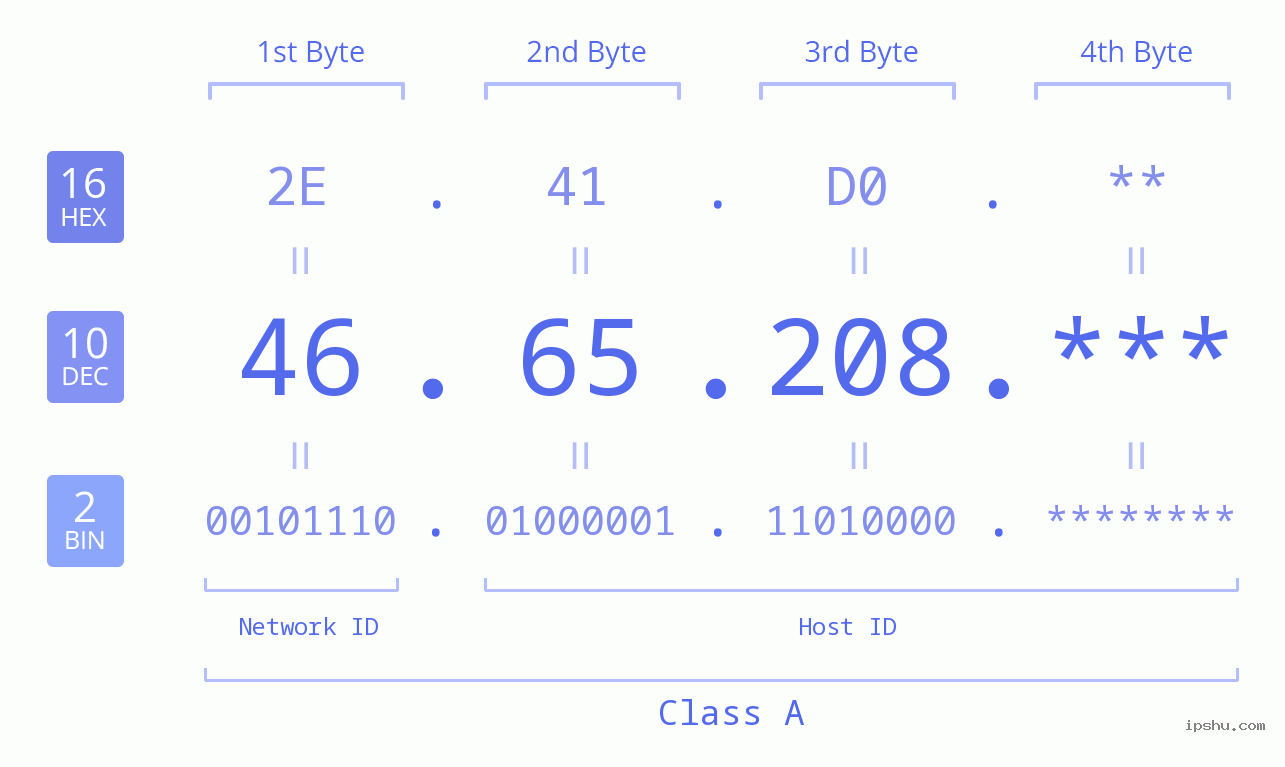 IP Address: 46.65.208 Data Structure Chart BIN DEC HEX IPv4: 46.65.208 Network Class, Net ID, Host ID