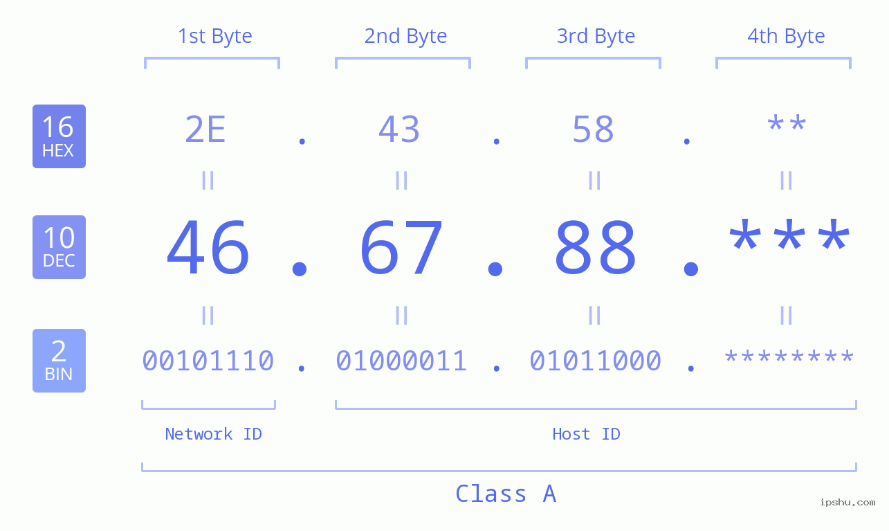 IP Address: 46.67.88 Data Structure Chart BIN DEC HEX IPv4: 46.67.88 Network Class, Net ID, Host ID