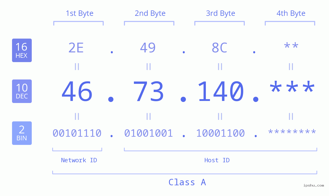 IP Address: 46.73.140 Data Structure Chart BIN DEC HEX IPv4: 46.73.140 Network Class, Net ID, Host ID