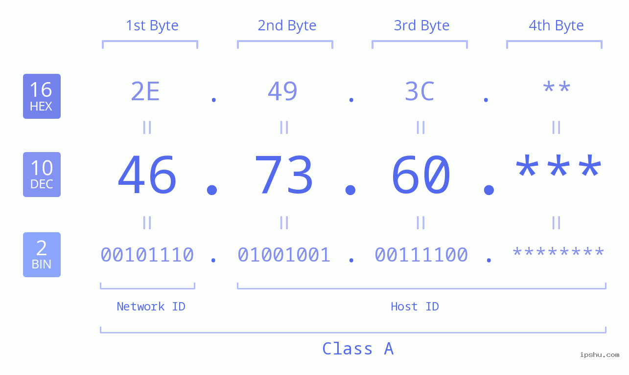 IP Address: 46.73.60 Data Structure Chart BIN DEC HEX IPv4: 46.73.60 Network Class, Net ID, Host ID