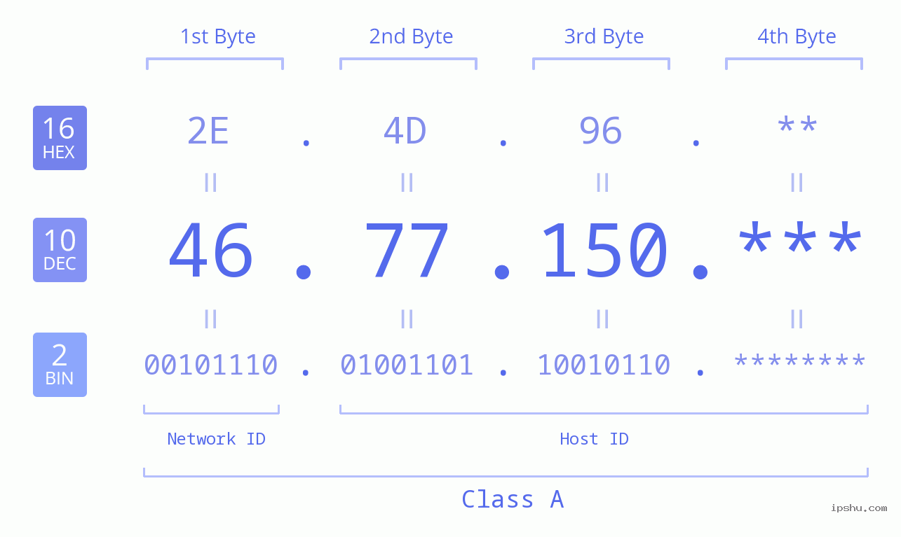 IP Address: 46.77.150 Data Structure Chart BIN DEC HEX IPv4: 46.77.150 Network Class, Net ID, Host ID