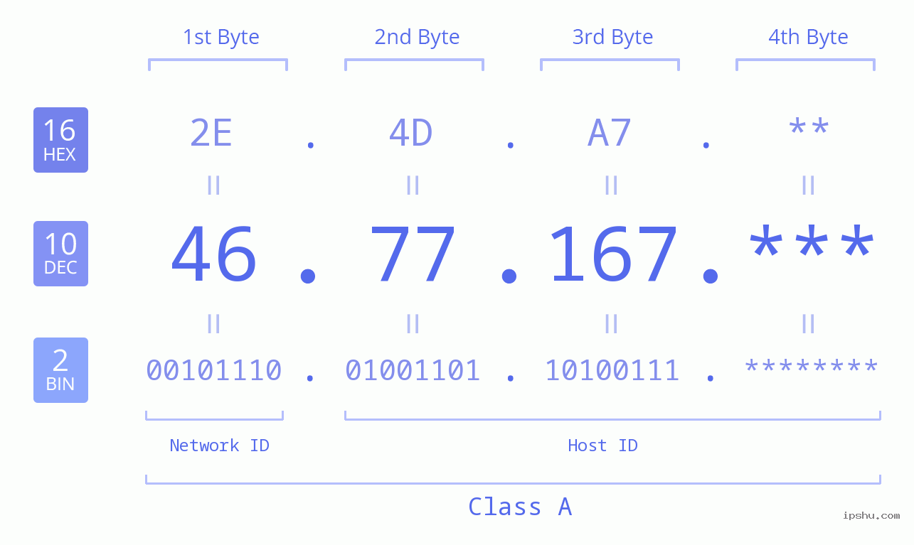 IP Address: 46.77.167 Data Structure Chart BIN DEC HEX IPv4: 46.77.167 Network Class, Net ID, Host ID