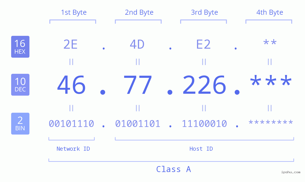 IP Address: 46.77.226 Data Structure Chart BIN DEC HEX IPv4: 46.77.226 Network Class, Net ID, Host ID