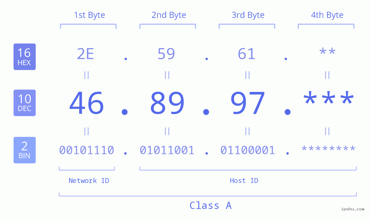 IP Address: 46.89.97 Data Structure Chart BIN DEC HEX IPv4: 46.89.97 Network Class, Net ID, Host ID