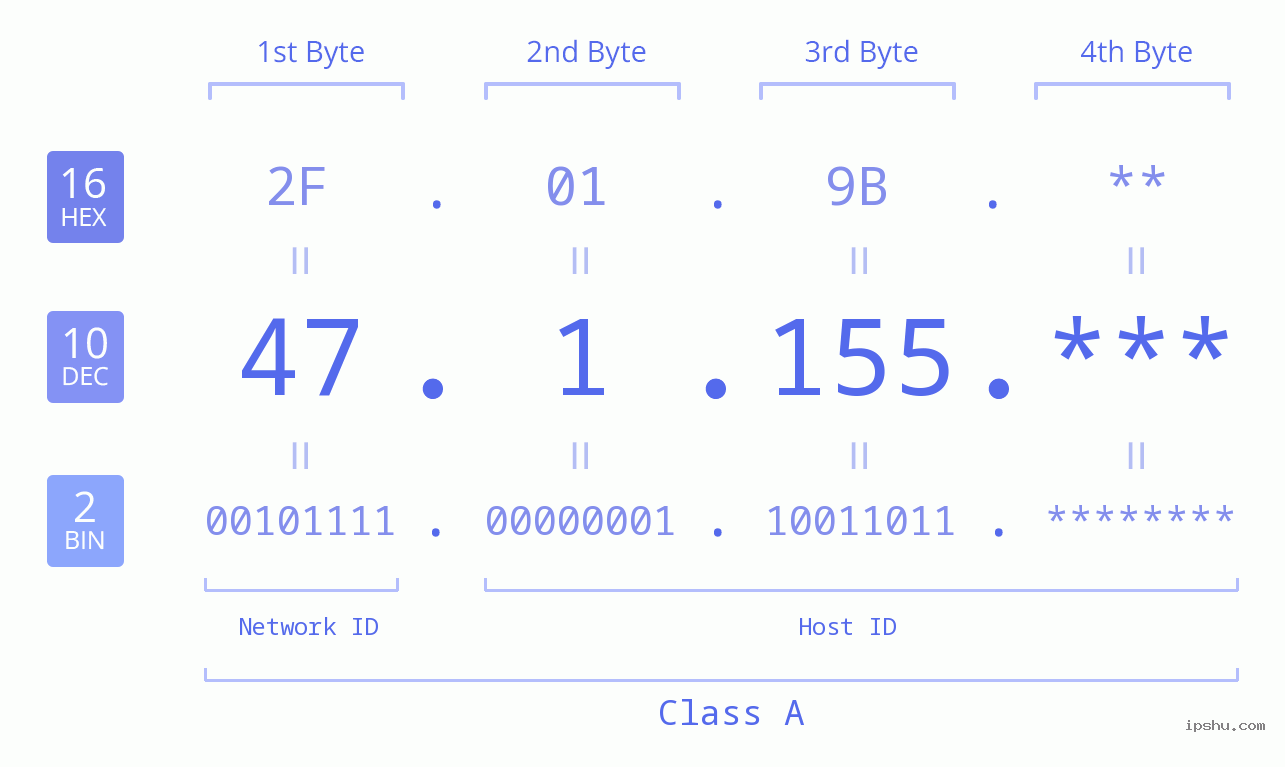 IP Address: 47.1.155 Data Structure Chart BIN DEC HEX IPv4: 47.1.155 Network Class, Net ID, Host ID