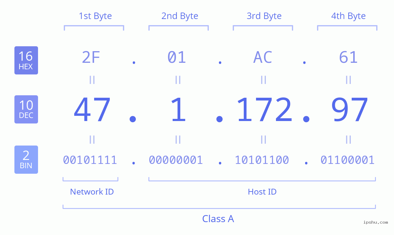 IPv4: 47.1.172.97 Network Class, Net ID, Host ID