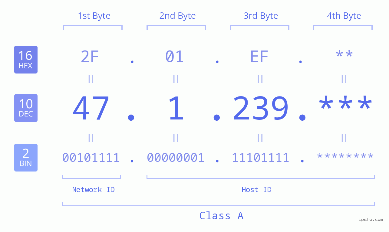 IP Address: 47.1.239 Data Structure Chart BIN DEC HEX IPv4: 47.1.239 Network Class, Net ID, Host ID