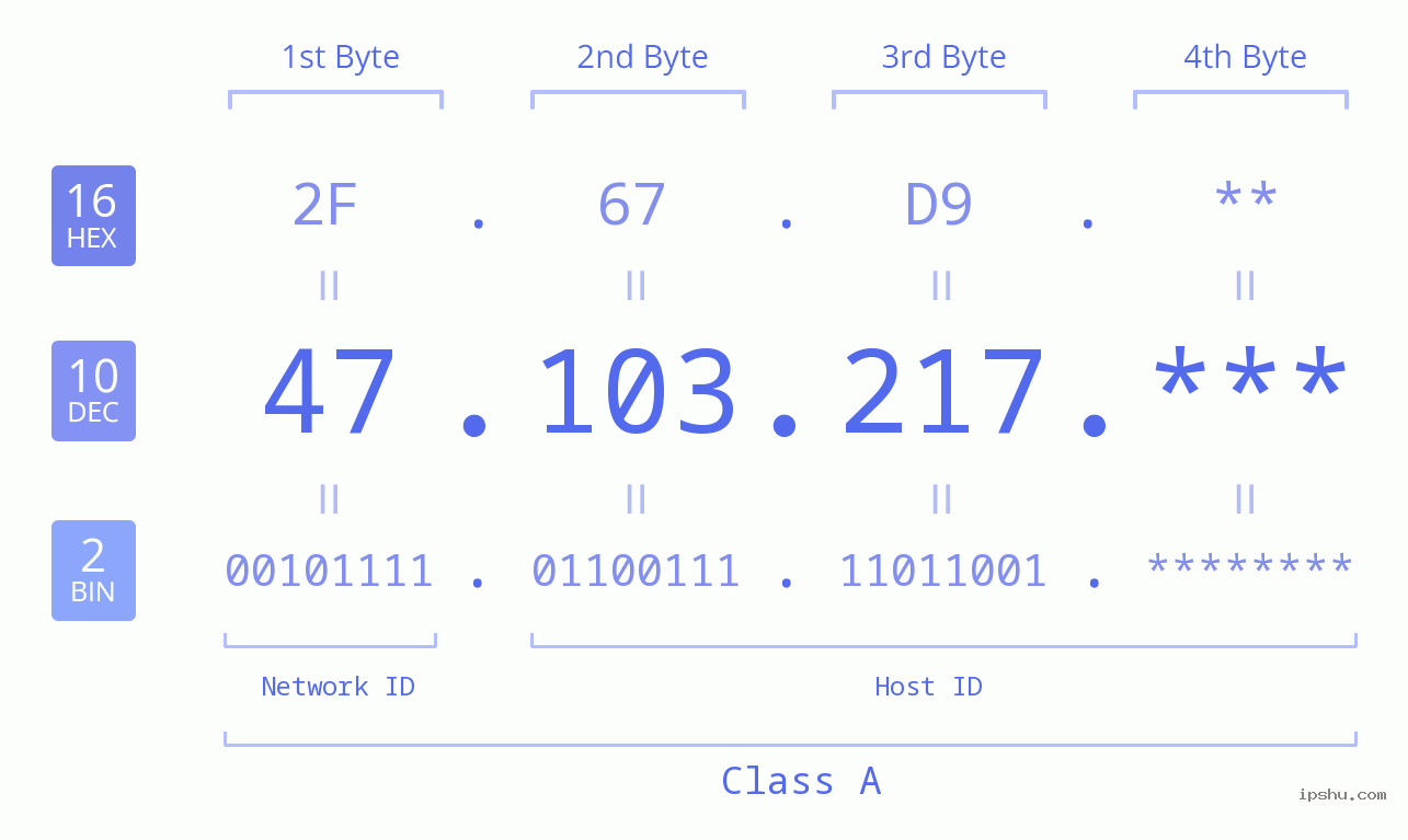 IP Address: 47.103.217 Data Structure Chart BIN DEC HEX IPv4: 47.103.217 Network Class, Net ID, Host ID