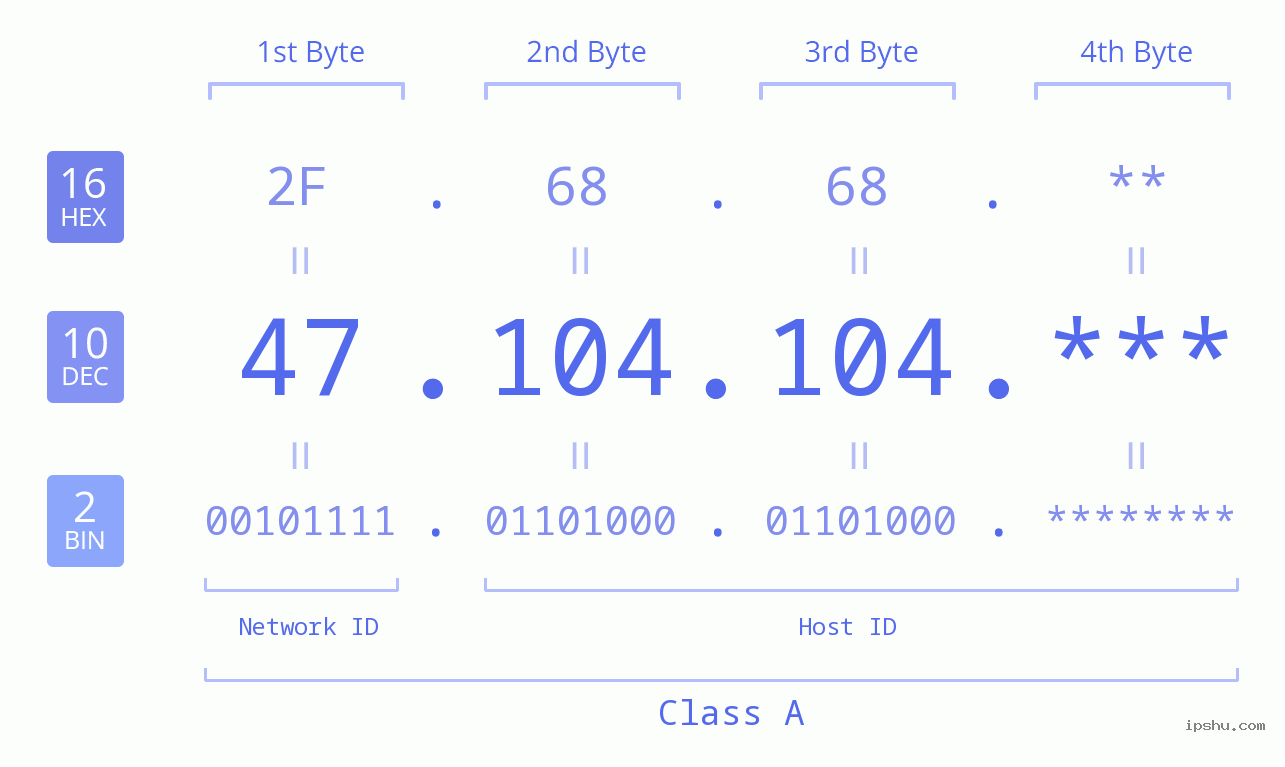 IP Address: 47.104.104 Data Structure Chart BIN DEC HEX IPv4: 47.104.104 Network Class, Net ID, Host ID