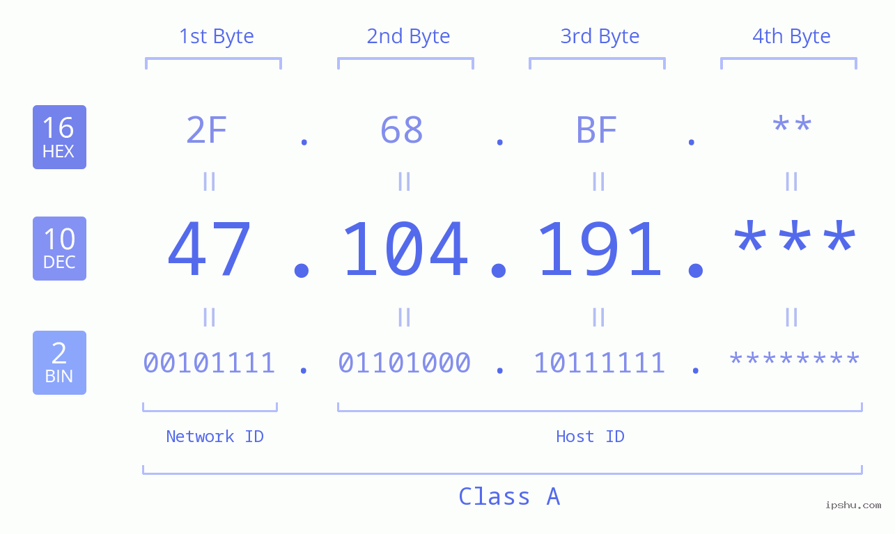 IP Address: 47.104.191 Data Structure Chart BIN DEC HEX IPv4: 47.104.191 Network Class, Net ID, Host ID