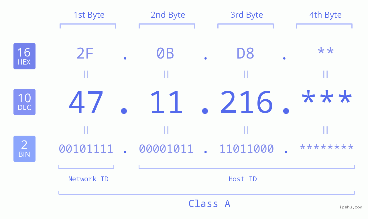 IP Address: 47.11.216 Data Structure Chart BIN DEC HEX IPv4: 47.11.216 Network Class, Net ID, Host ID