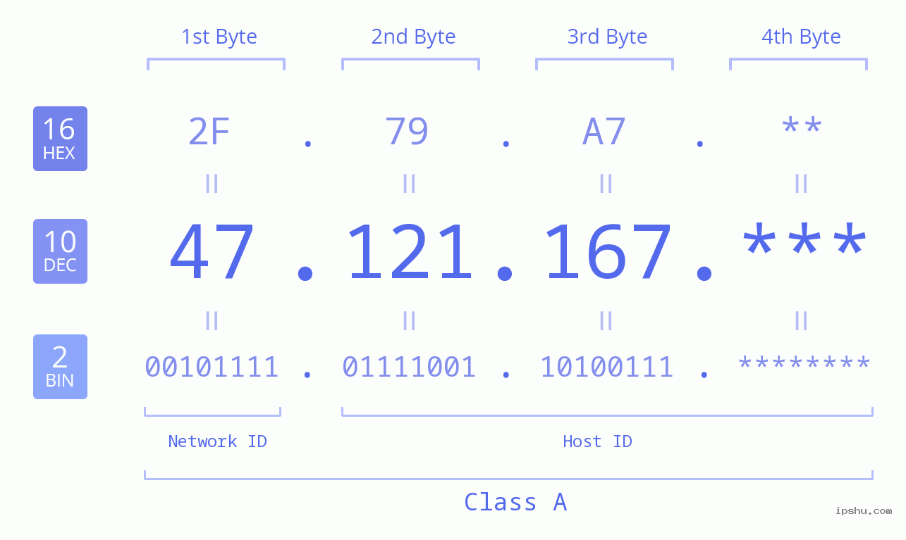 IP Address: 47.121.167 Data Structure Chart BIN DEC HEX IPv4: 47.121.167 Network Class, Net ID, Host ID