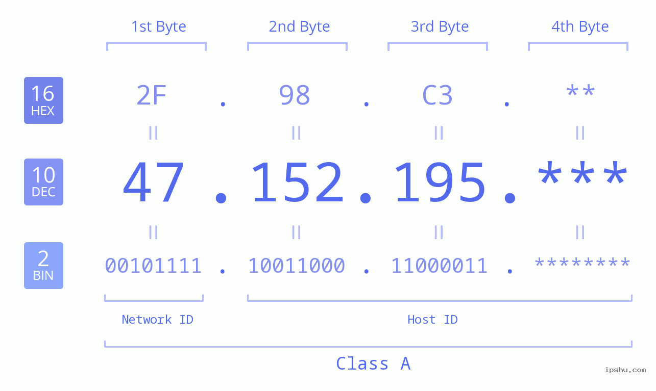 IP Address: 47.152.195 Data Structure Chart BIN DEC HEX IPv4: 47.152.195 Network Class, Net ID, Host ID