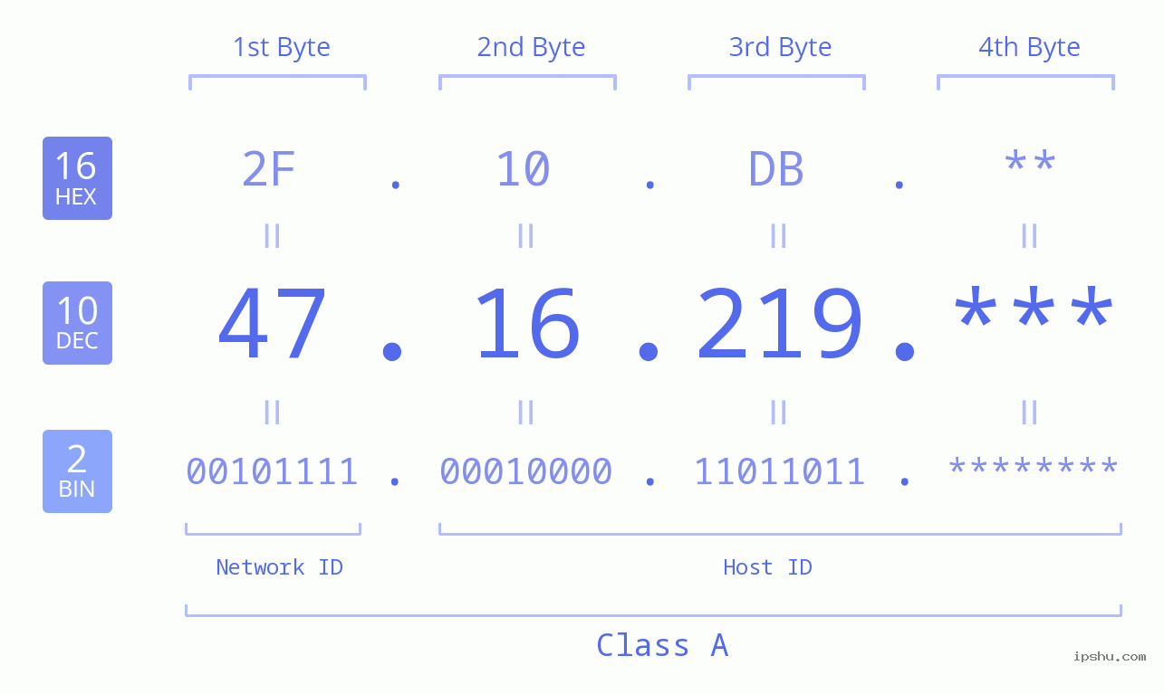 IP Address: 47.16.219 Data Structure Chart BIN DEC HEX IPv4: 47.16.219 Network Class, Net ID, Host ID
