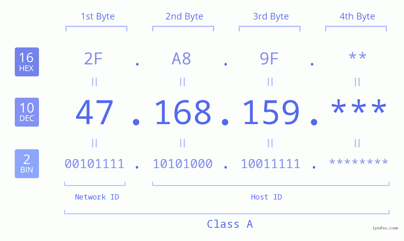 IP Address: 47.168.159 Data Structure Chart BIN DEC HEX IPv4: 47.168.159 Network Class, Net ID, Host ID