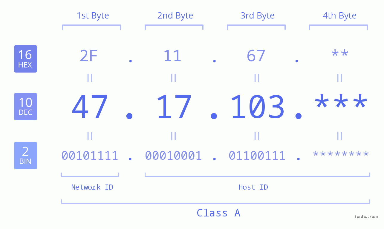 IP Address: 47.17.103 Data Structure Chart BIN DEC HEX IPv4: 47.17.103 Network Class, Net ID, Host ID