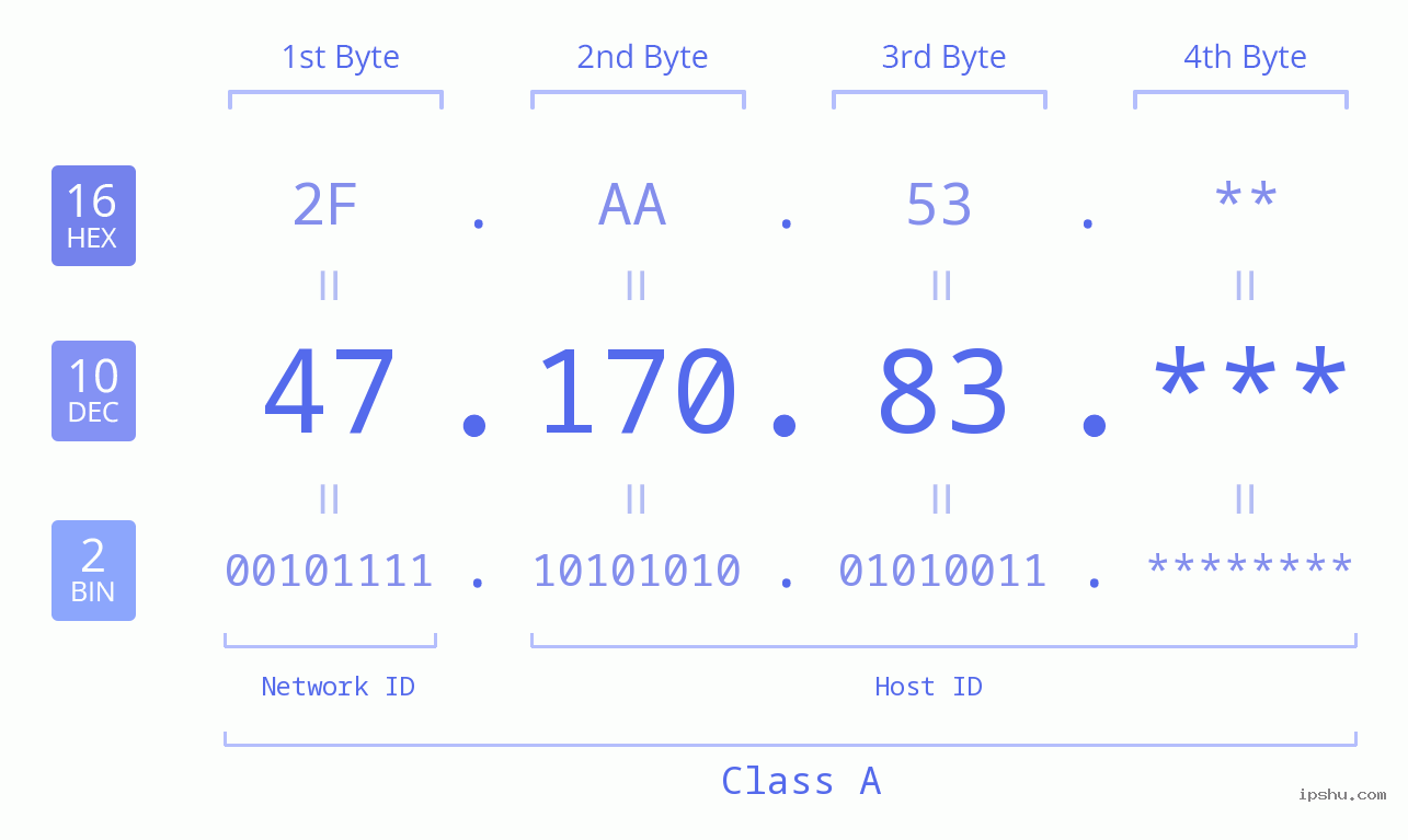 IP Address: 47.170.83 Data Structure Chart BIN DEC HEX IPv4: 47.170.83 Network Class, Net ID, Host ID