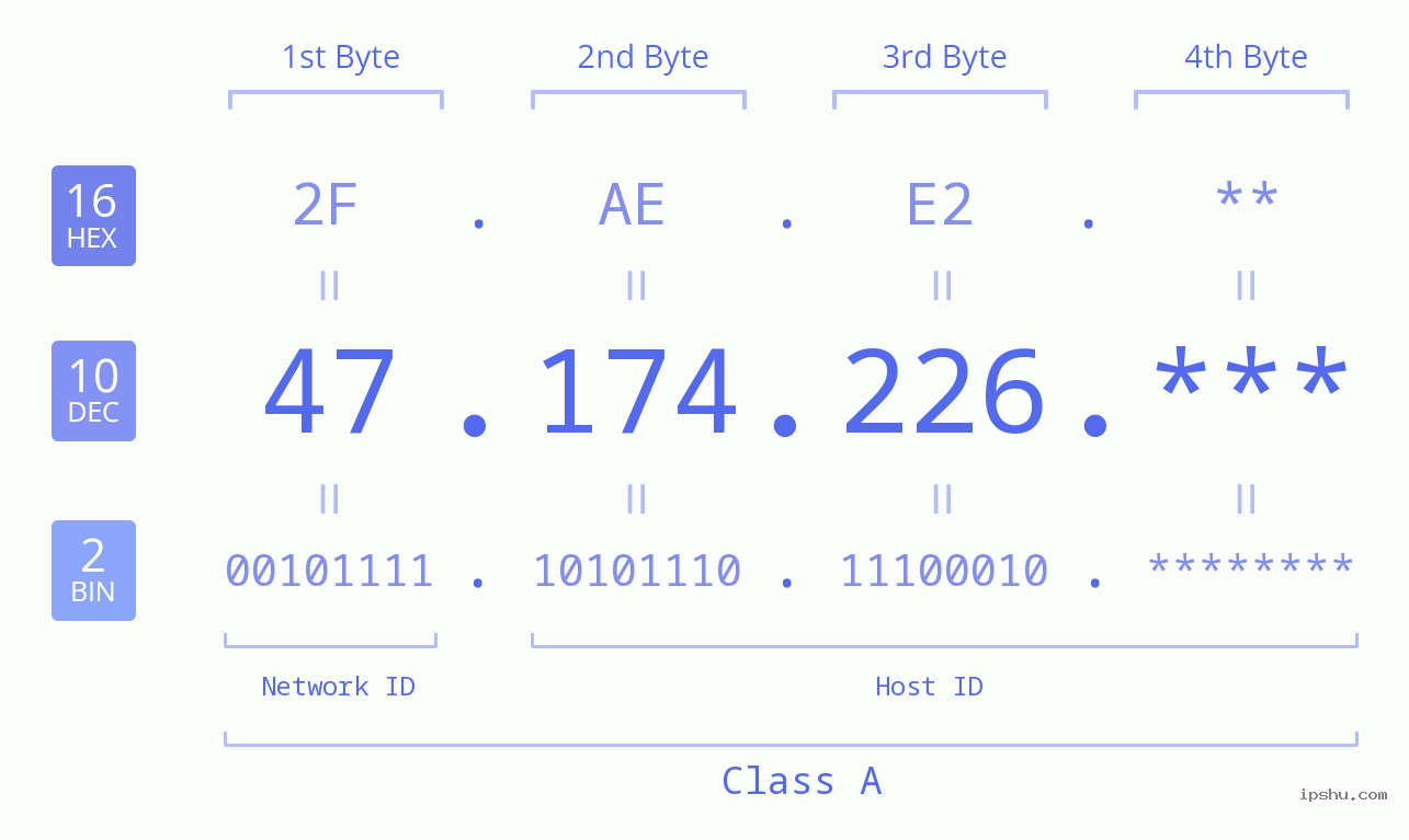 IP Address: 47.174.226 Data Structure Chart BIN DEC HEX IPv4: 47.174.226 Network Class, Net ID, Host ID