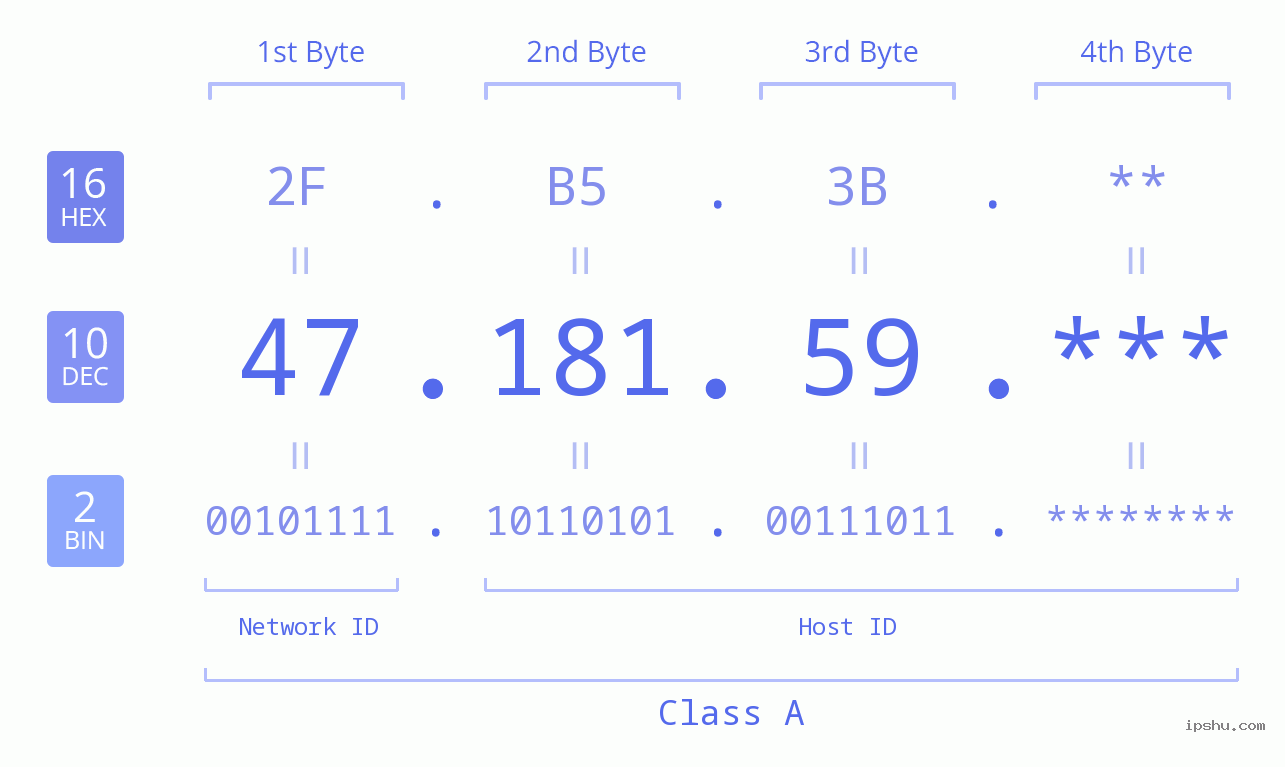 IP Address: 47.181.59 Data Structure Chart BIN DEC HEX IPv4: 47.181.59 Network Class, Net ID, Host ID