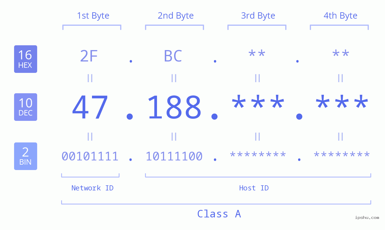 IP Address: 47.188 Data Structure Chart BIN DEC HEX IPv4: 47.188 Network Class, Net ID, Host ID