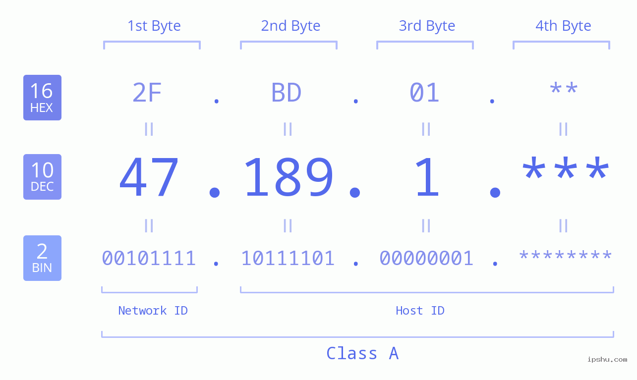 IP Address: 47.189.1 Data Structure Chart BIN DEC HEX IPv4: 47.189.1 Network Class, Net ID, Host ID