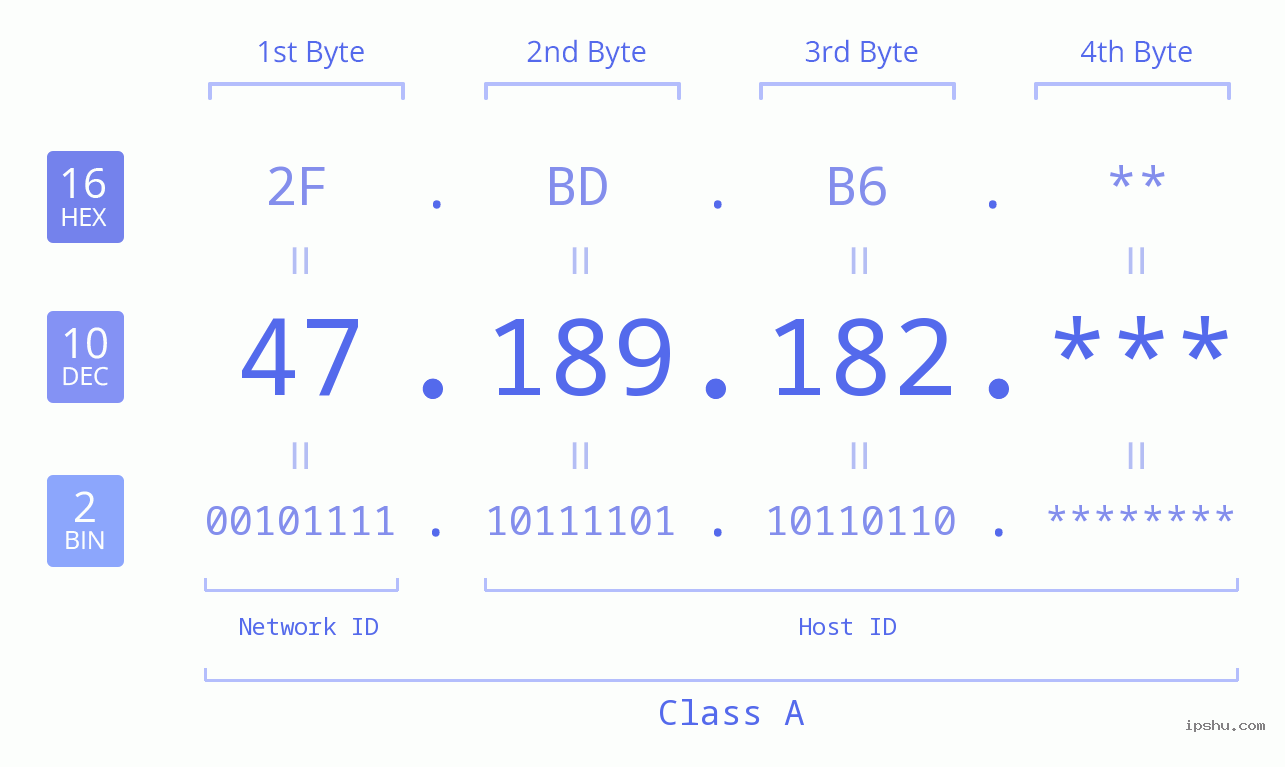 IP Address: 47.189.182 Data Structure Chart BIN DEC HEX IPv4: 47.189.182 Network Class, Net ID, Host ID