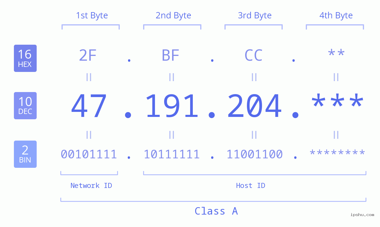 IP Address: 47.191.204 Data Structure Chart BIN DEC HEX IPv4: 47.191.204 Network Class, Net ID, Host ID