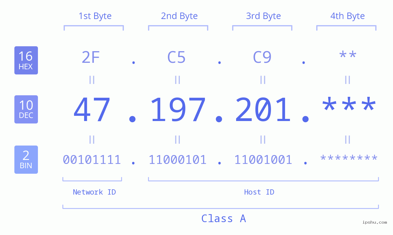 IP Address: 47.197.201 Data Structure Chart BIN DEC HEX IPv4: 47.197.201 Network Class, Net ID, Host ID